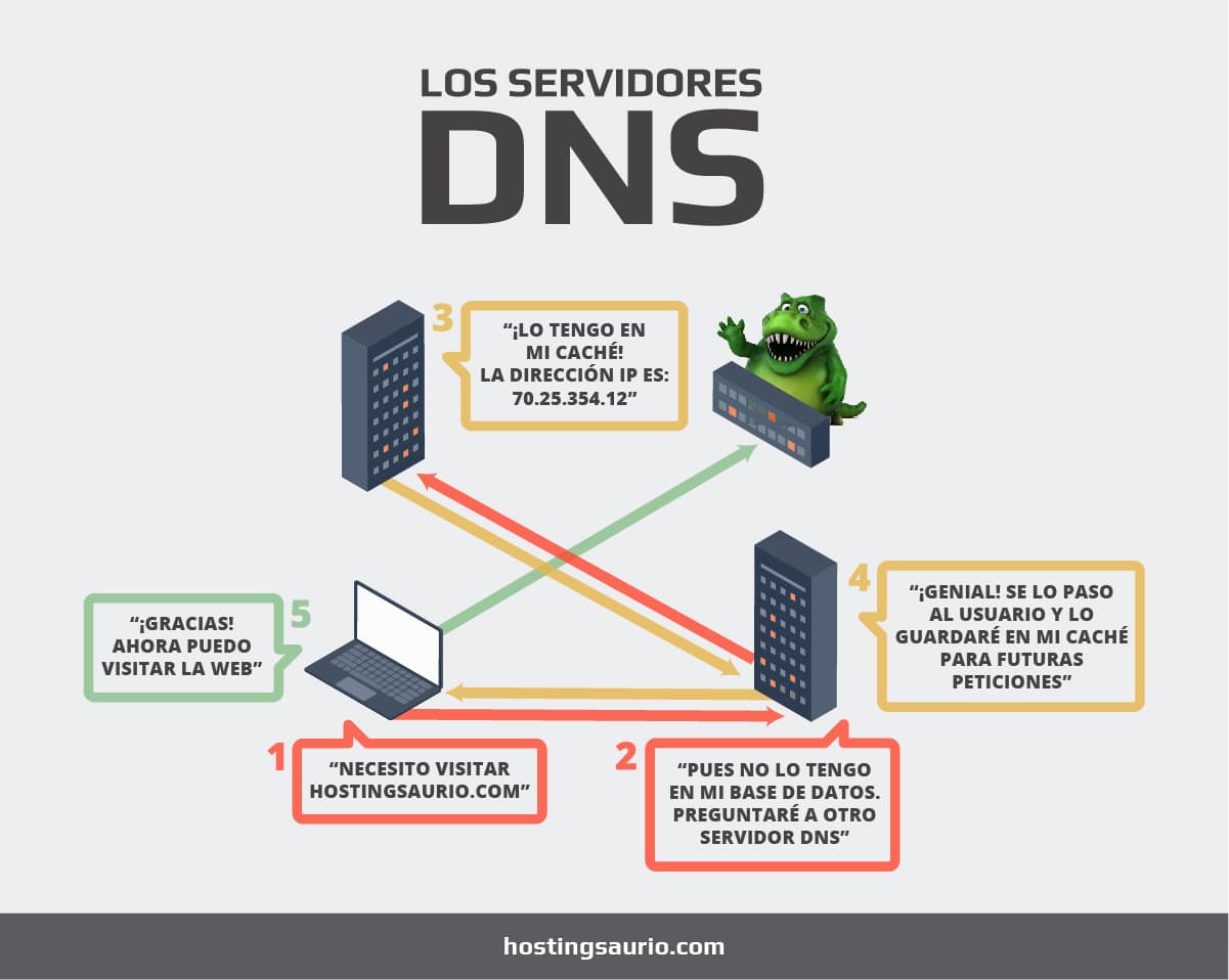La función del DNS y su uso en Internet: todo lo que necesitas saber